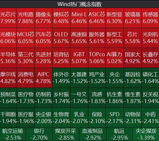 A股上半年收官!沪指涨3.16%,科创50涨近64%,创业板指涨超35%,深证成指涨19.82% | A股收盘